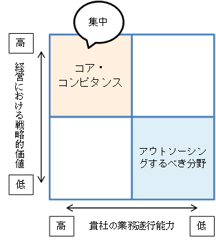 コア・コンピタンスに集中