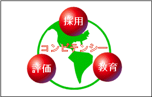 コンピテンシーの一貫利用概念図
